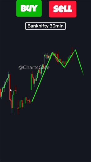 Buy or Sell? Chart Patterns trading Strategy | Double Top Chart Pattern Trading Strategy