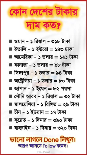 কোন দেশের টাকার দাম কত। #mcqtestbd001 #viralpost2025シ2025 #reelsvideo #foryouシ #Education #fbreelsfypシ゚viralfbreelsfypシ゚viral | MCQ Test BD 001