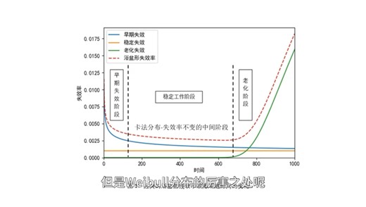 RDT可靠性测试中卡方分布和Weibull分布的区别