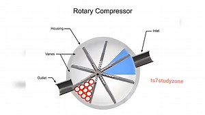 9.5K views · 135 reactions | Rotary Compressors: Rotary compressors...