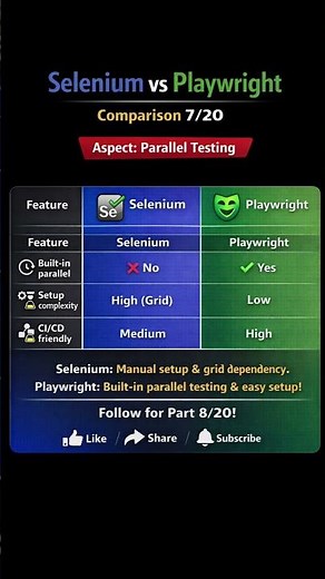 Playwright vs Selenium | Parallel Testing Comparison 🔥 | Difference Series 07/20
