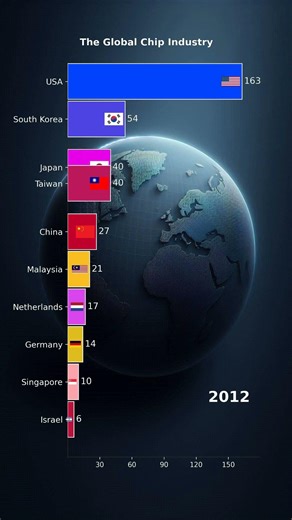 Top Semiconductor Countries | Who Controls the Chips? #semiconductors #technology #TechRace