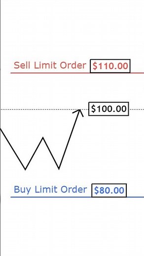 Order Types Explained (Limit, Stop, Market) - For Beginner Traders