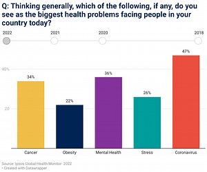 These are the world’s top health concerns in 2022