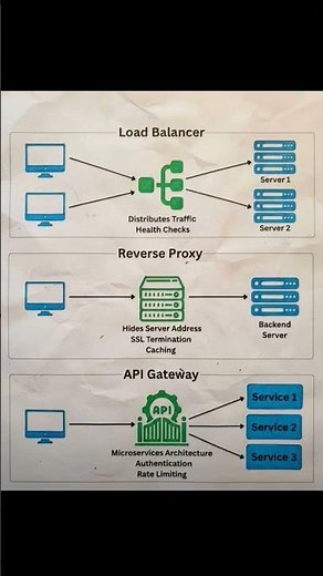 Load Balancer vs Reverse Proxy vs API Gateway | What’s the Difference? (Simple Explanation)