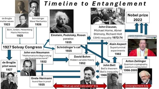 A dive into Bell s theorem, Entanglement, Quantum Teleportation and the Second Quantum Revolution | N. Sukumar