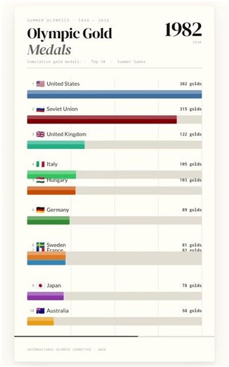 Most Olympic Gold Medals by Country (1896–2026) | Bar Chart Race