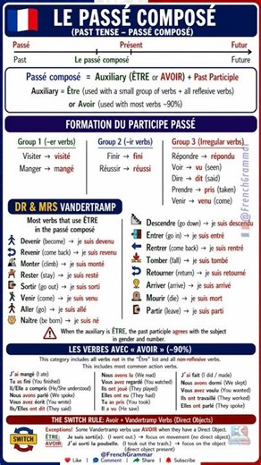 🇨🇵 Le Passé Composé Explained Easily 🇬🇧 | ÊTRE vs AVOIR + Examples | @FrenchGrammar