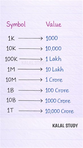 What is 1K, 1M, 1B, 1T etc #shorts