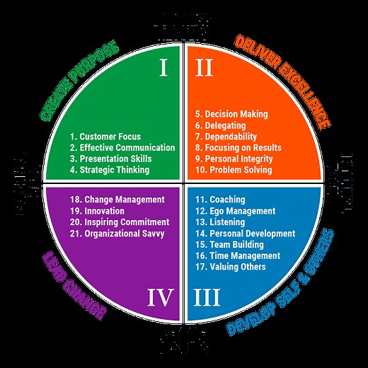 LEAD NOW! Model - Stewart Leadership