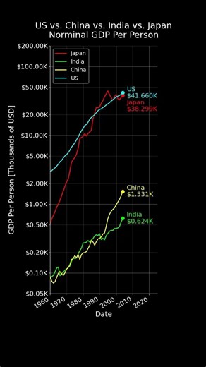 US vs China vs Japan vs India GDP per Person #datavisualization