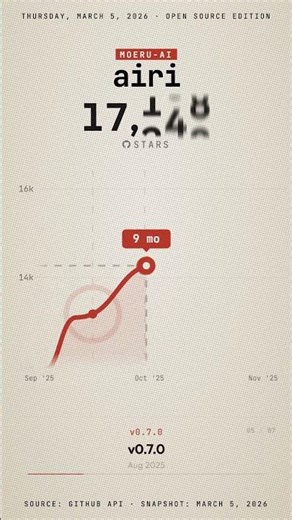 34K Devs Starred This Repo in 1.2 years 🤯 #Airi #AiCompanion #AiVtuber #Clawdbot #DigitalLife #Vrm