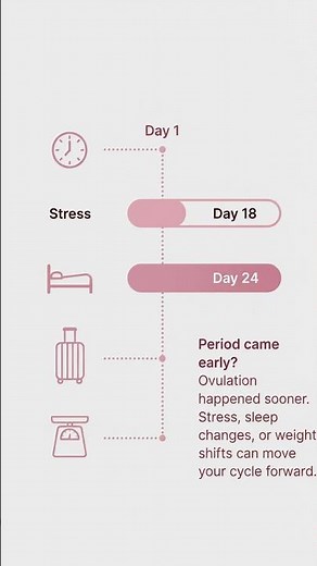 Why Your Period Comes Early #womenshealth