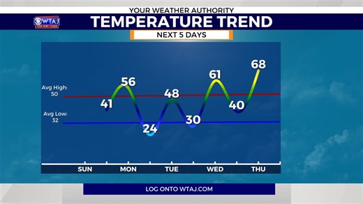 Falling temperatures and windy setup for the start of the new week