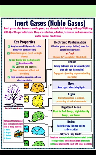75K views · 672 reactions | Inert Gases – The Noble Ones of the Periodic Table! They don’t react, they just shine! Learn why Helium, Neon & Argon stay stable and special. " #InertGases #NobleGases #ChemistryReel #ScienceFacts #PeriodicTable #fblifestyle #ChemistryNotes #SmartStudy #ExamPreparation | Josh Study point | Facebook