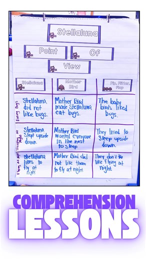 Stellaluna is a classic read-aloud about friendship, self-acceptance, and a great way to learn about bats and birds. Our Read It Up! resource makes using this book EASY! Lesson plans? DONE. Comprehension questions? DONE! Writing/drawing? DONE. Compare and contrast? DONE. Grab this resource to save yourself time and stress so you can have more fun teaching. Also great if you need sub plans! Comment STELLALUNA and we can get you the link! | Kindergarten Smorgasboard