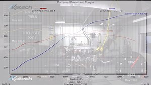 1.3K views · 48 reactions | Over the last year at Katech, we have...