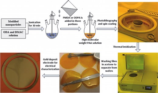 The Polyimide Process And The Monomer Introduction