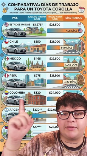 ¿DÓNDE ES MÁS BARATO UN AUTO? 🚗 Comparativa LATAM 2026: ¿Cuántos días tenés que trabajar? 💸