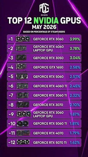 🔥 TOP 12 NVIDIA GPUs (May 2026) | Most Popular GPUs Based on Steam Users 🎮⚡