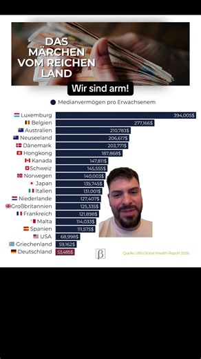 Der Staat ist reich – aber seine Bürger sind es nicht! 🛑 Was denkst du darüber? Merkst du im Alltag noch etwas vom „reichen Deutschland“? Schreibt es mir in die Kommentare! 💬👇 #wirtschaft #deutschland #steuern #politik #finanzen