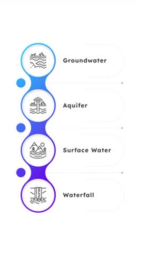 clip-4010164221-water-management-round-blue-gradient-linear-timeline