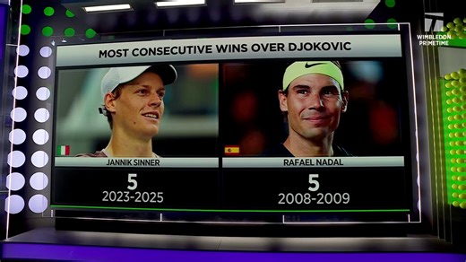 27K views · 358 reactions | Jannik Sinner 欄 Rafael Nadal The only people with 5 straight wins over Djokovic. #Wimbledon | Tennis Channel | Facebook