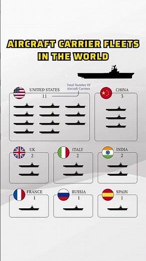 Aircraft Carrier Fleets in the World: Who Dominates the Seas in 2025?