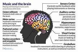 Music Therapy and Dementia