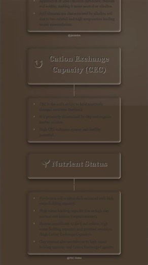Chemical Properties of Soil pH, Cation Exchange Capacity, Nutrient Status