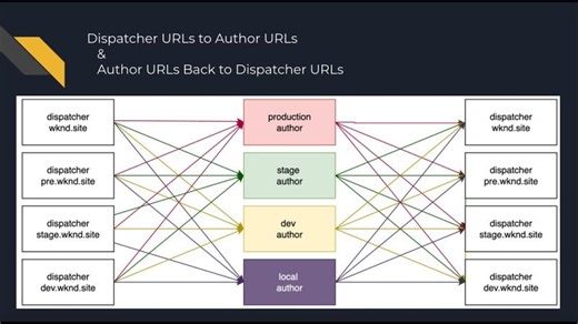 AEM Chrome Extension Simplifies Dispatcher to Author UI Switching | Brian Ka Sing L. posted on the topic | LinkedIn