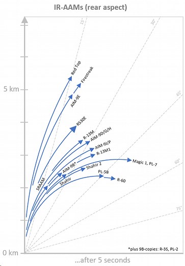 Missile performance - a simplified analysis (Part 1: IR-AAM's)