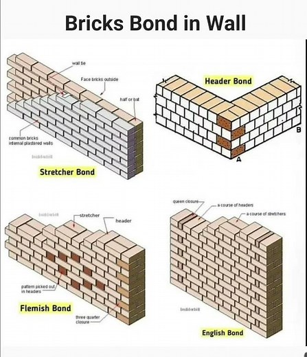 #Brick #Bond in #Wall | #Shorts #Construction #CivilEngineering
