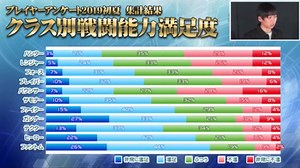 【PSO2】アークス調査報告書ミニ プレイヤーアンケート初夏での各クラスの満足度発表