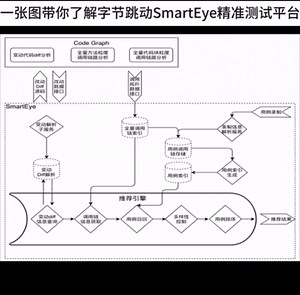 一张图带你了解字节跳动SmartEye精准测试平台