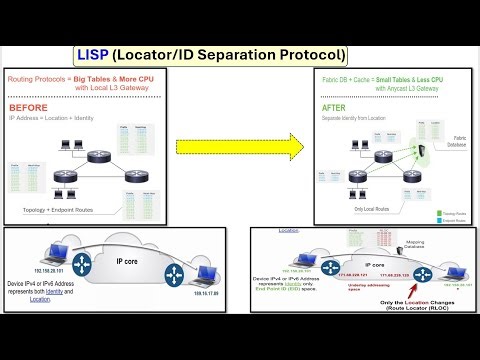 1 -LISP Introduction (Addressing & Routing Architecture)