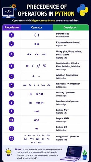 PRECEDENCE OF OPERATORS IN PYTHON