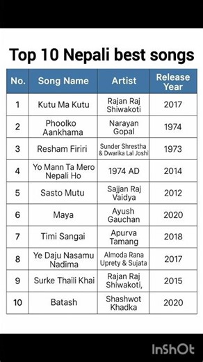 top 10 Nepali song #short #ytshorts #facts