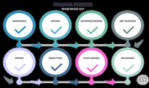 Pharma Process Overview