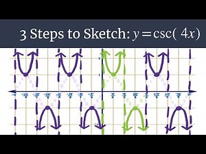 Graph y=csc(4x) – 3 Steps to Sketch