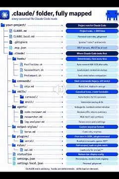The Complete Map of Your dot-claude Folder — Every File Claude Code Reads