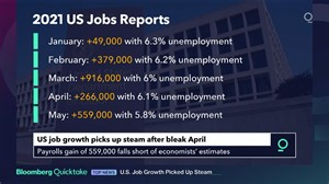Job Growth Picks Up in U.S., But Misses Estimates