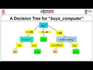 Decision Tree Algorithm ID3