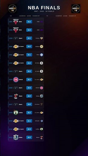 All NBA Finals - 2026 Update - Last 30