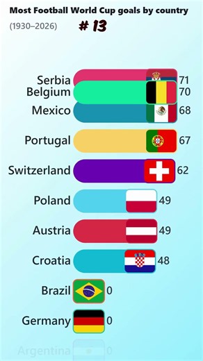 Which Country Has the Most World Cup Goals? 🤯⚽