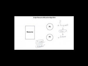 OS Process Synchronization - Monitors