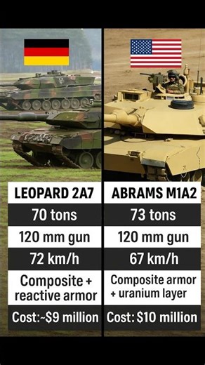 🇩🇪 Leopard 2A7 vs 🇺🇸 Abrams M1A2 ⚔️ Ultimate Tank Comparison!