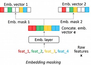 Contrastive Learning for Conversion Rate Prediction | Proceedings of the 46th International ACM SIGIR Conference on Research and Development in Information Retrieval