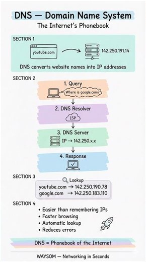 DNS Explained in 60 Seconds | How the Internet Finds Websites