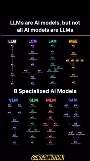 AI LLM models #ai #coding #llm